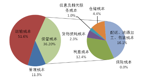 物流主要运输什么,绝对策略计划研究_社交版40.12.0