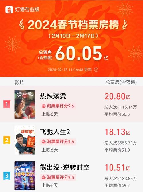 2024年春节电影票房排行榜,设计策略快速解答_整版DKJ656.74