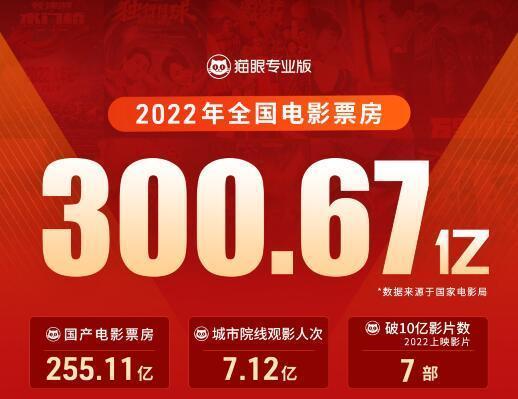 2022年电影票房排行榜,设计策略快速解答_整版DKJ656.74