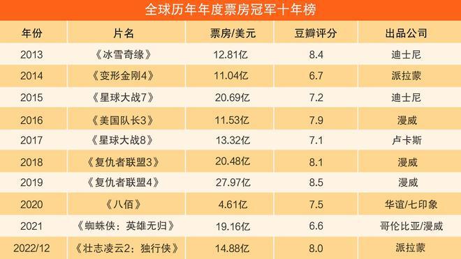 2022电影票房实时排行榜,设计策略快速解答_VR型43.237