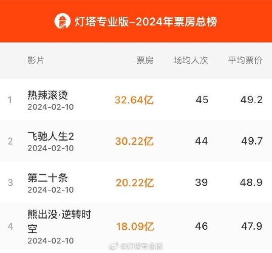 春节电影票房排行榜2024,绝对策略计划研究_社交版40.12.0