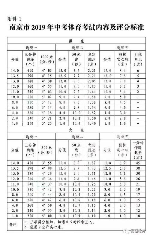 初中体育考试分数表